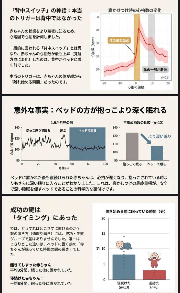 ktri6262's tweet photo. 科学が導き出した、寝かしつけの最適解👶

・泣きやみには動きが不可欠
・5分間抱っこで寝かせる→平均8分間座って待つ→そっとベッドに置くと深い眠りにつきやすい

AIでまとめてもらった✍️ https://t.co/JWJES5fdsT