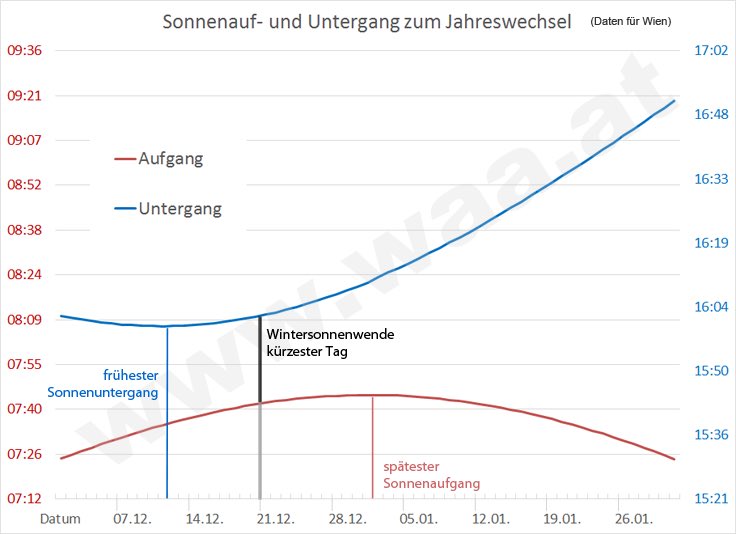 Richtig länger werden die Tage erst am 21.12. - aber ich finde dass der Sonnenuntergang viel mehr Impact hat als das.