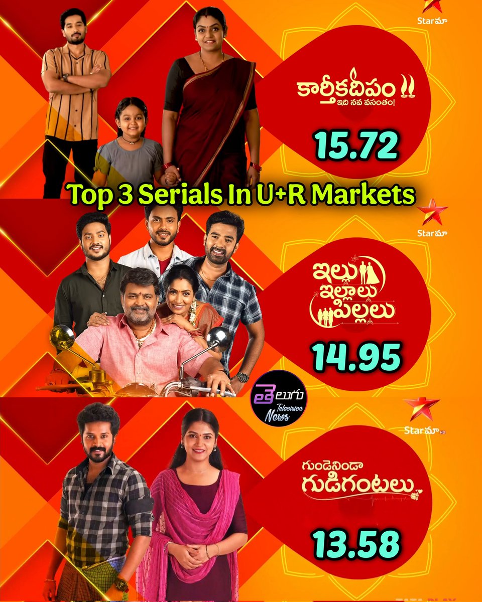 TeluguTvExpress's tweet image. Top 3 Serials In U+R Markets - Week 48

1. #KarthikaDeepam 
2. #IlluIllaluPillalu
3. #gundenindagudigantalu