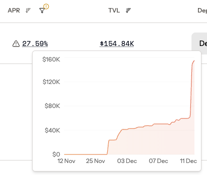 OrigamiCryptoHQ's tweet photo. Over $155K TVL 🎉 🎉🎉 https://t.co/1hfgYvqV1y