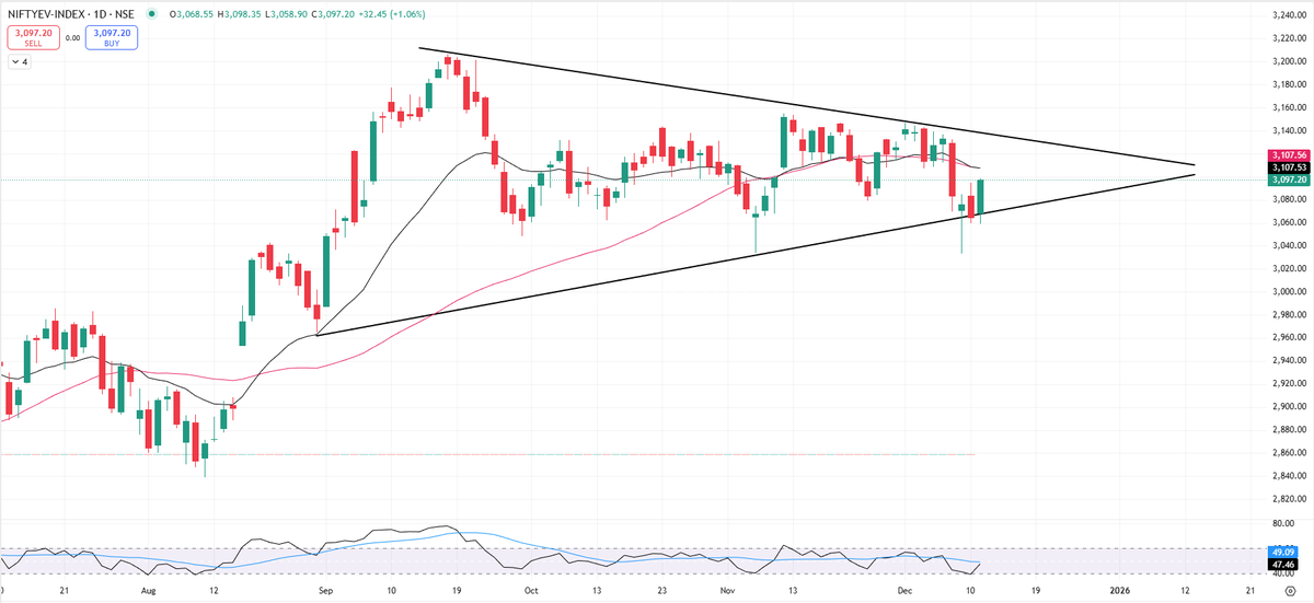 yagneshresearch's tweet photo. EV sector is looking strong — keep it on your watchlist ⚡
- Triangle pattern (breakout awaited)
- Clear accumulation zone
- RSI showing fresh momentum
Imp. Levels:
Resistance: 3130–3160
Support: 3030–2960
#EVStocks #StockMarketIndia #TechnicalAnalysis #EVSector #NiftyStocks #PriceAction #BreakoutSetup @Harshil_Shah22 @yomik_prajapati @JigarPrajapati_