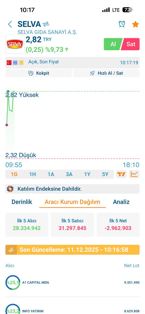 #Selva tavan taban tavan ne güzel oynaşıyorlar, #info #tera #a1capital