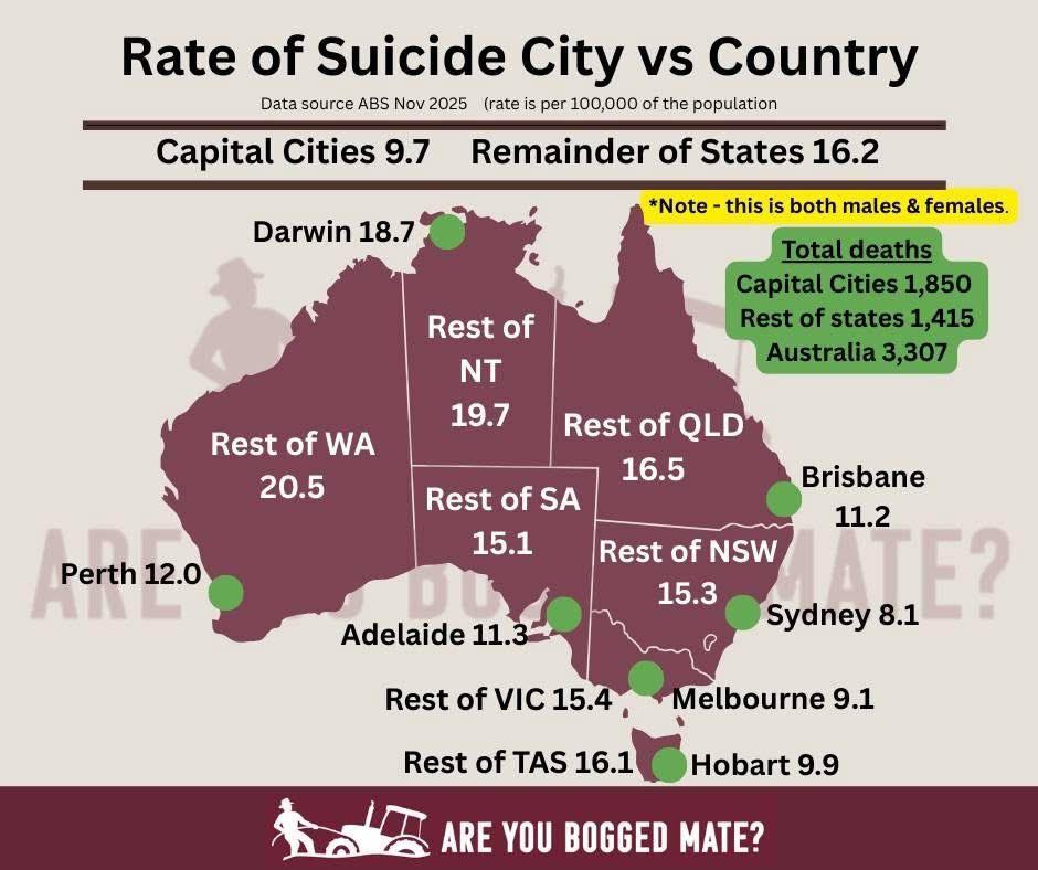 RUboggedmate's tweet image. Today we look at the rate of 𝘼𝙇𝙇 suicide in capital cities vs the remainder of the states (city vs country). 
**𝗡𝗢𝗧𝗘 - these rates are for 𝘼𝙇𝙇 persons, both male &amp;amp; female. 

We have a lot of country to cover &amp;amp; we will keep getting over it. 🚜💪🏽

#areyouboggedmate