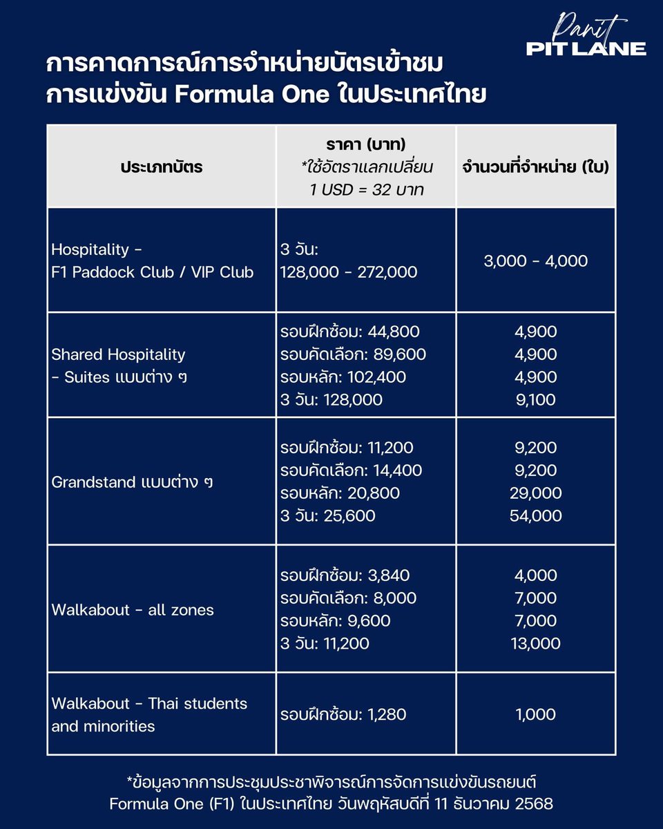 ข้อมูลจากเพจ Panit Pit Lane นะคะ จำได้มั้ยว่าเรามีกรอกแบบฟอร์มสอบถามความเห็นเรื่องการจัด F1 ในประเทศไทยไป ผลสรุปคร่าวๆ เหมือนจะออกมาแบบนี้ ทุกคนคิดเห็นยังไงกับราคาบัตรกันคับถ้าออกมาประมาณนี้ 🥺