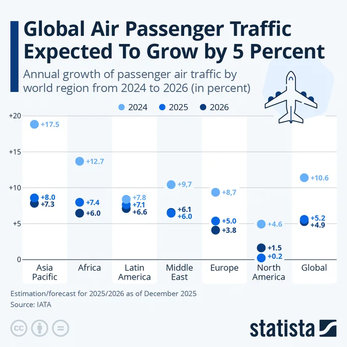 📟STATISTA: Il numero di passeggeri aerei annuali nel mondo è vicino ai 5 miliardi secondo l'IATA.