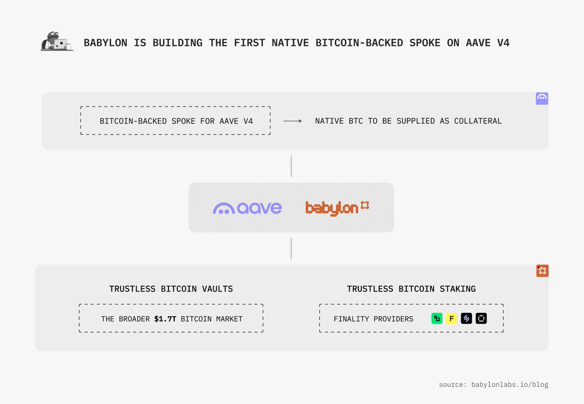 Jonasoeth's tweet image. Use Native Bitcoin as Collateral in Aave

@babylonlabs_io will build a Bitcoin-only Spoke on Aave V4, letting users use native BTC as collateral for the first time

Users lock their real BTC on Bitcoin L1 using the Babylon Bitcoin Vault.

The Vault creates verifiable proof that…