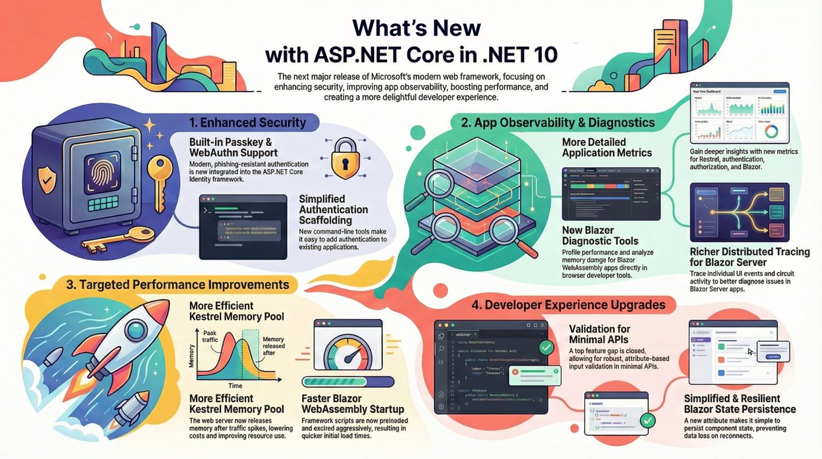 karthikhr's tweet image. What is expected out of .Net 10? #dotnet #aspnetcore