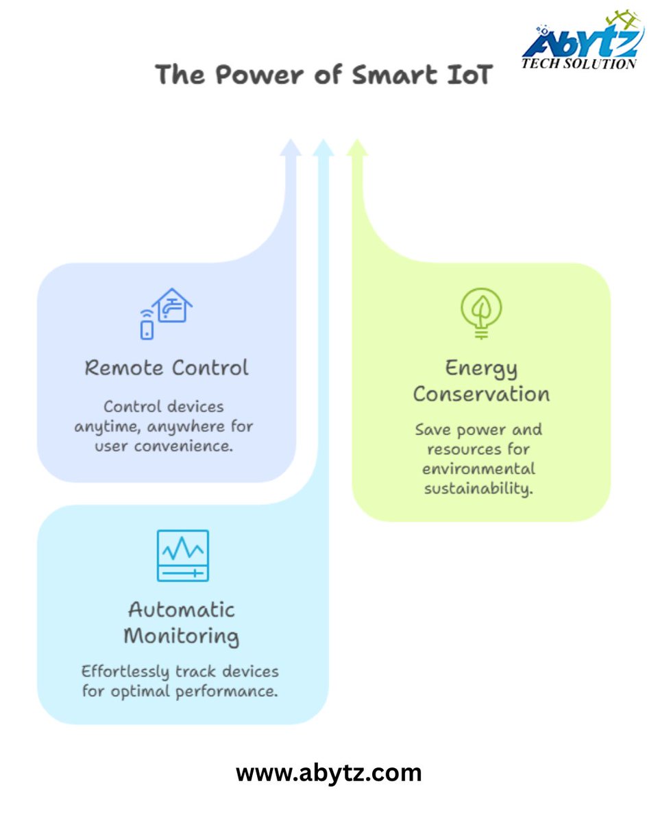 Abytz Tech Solution (@abytzsolution) / Posts / X