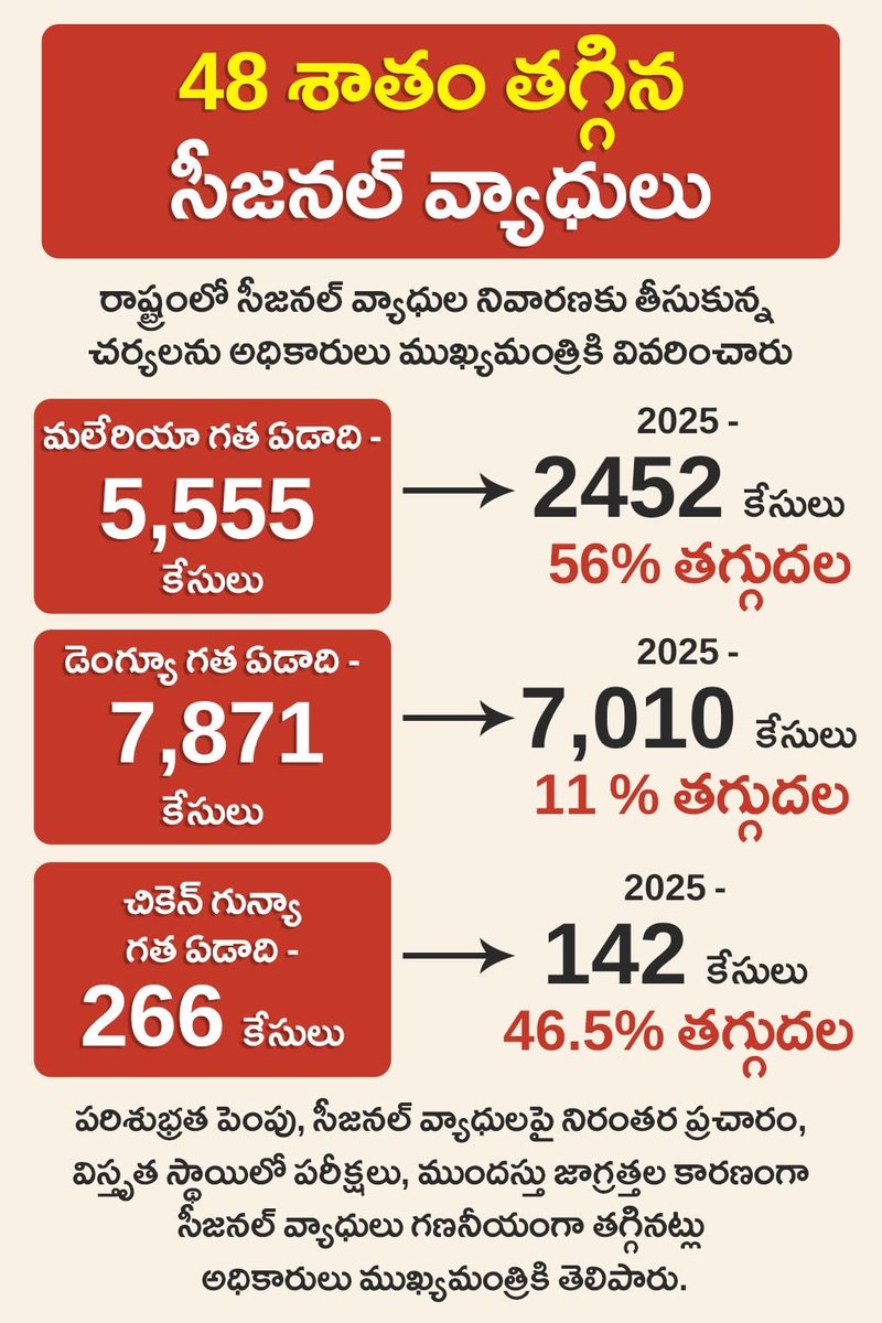 anilVizag81's tweet photo. AP లో 48 శాతం తగ్గిన సీజనల్ వ్యాధులు…great job @ncbn @satyakumar_y @PawanKalyan ✌️👏🏻👏🏻🙏🏻 #NDAGovtInAP #HealthCareinAP https://t.co/vVMV7iZMZb