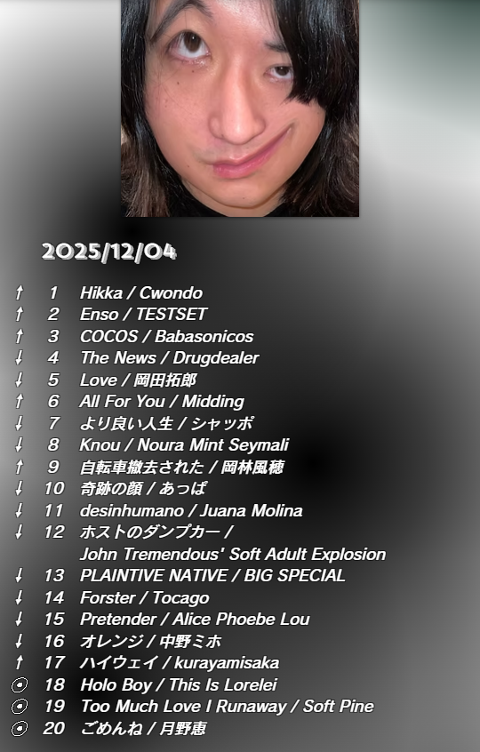 crj_sapporo's tweet photo. 12/4放送📡College Chart⚡️
第1位は‼️
#Cwondo「Hikka」🥇
📈チャートイン📊
#ThisIsLorelei
#SoftPine
#月野恵
↓TOP10を番組内OA中📻↓
https://t.co/h0LdApt9S7
↓皆さんの投票で順位が変動します!🗳️↓
https://t.co/h28E5g3dhW https://t.co/GutZJbhWua