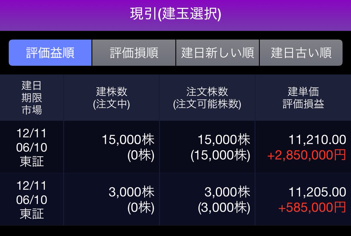 tesuta001's tweet image. 12月11日

今日は任天堂を2億買ってみたのだけど
半分はリバったら売って
残り半分は現引してオルカンとかビットコインと同じ半永久ポートフォリオに入れようかなと考えております。