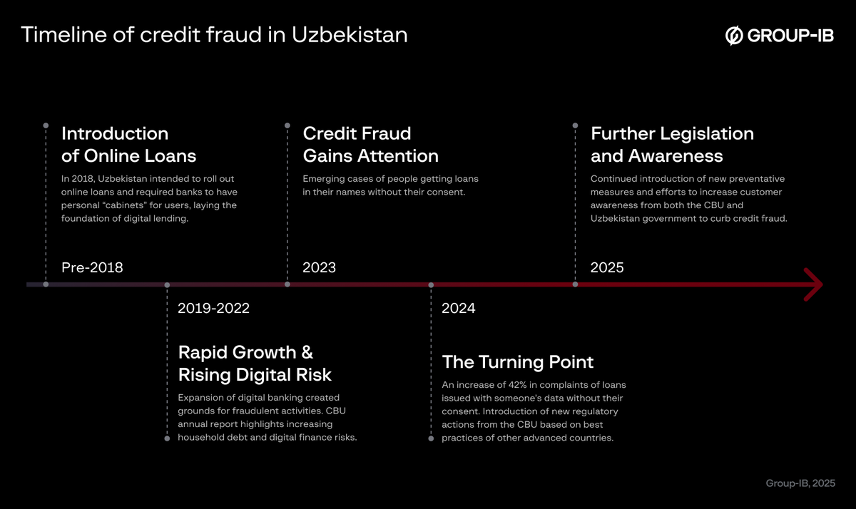 GroupIB's tweet photo. #CreditFraud in Uzbekistan surged by 42% in 2024, largely driven by Social Engineering schemes where fraudsters impersonate #bank or #government officials to steal personal data and hijack identities for unauthorized loan applications. #ThreatIntel https://t.co/KmJjClmEGr