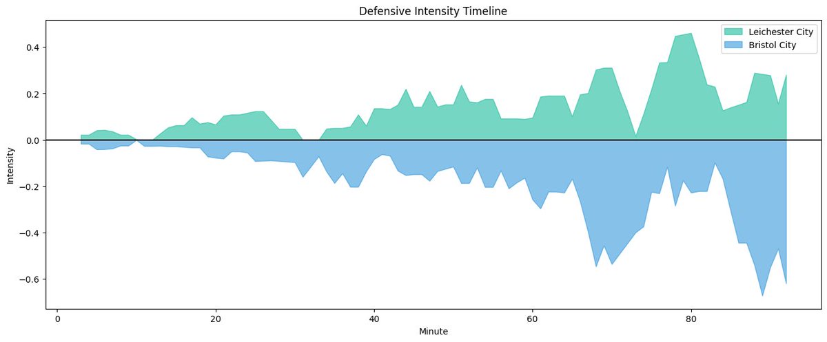 PPAIntelligence's tweet image. Defensive Intensity Timeline | Metric-Based Defensive Workload
Leicester City progressively increased their defensive activity, with clear spikes after HT and especially 70'–85', signalling coordinated pressing and higher regain attempts.

Bristol City's defensive intensity