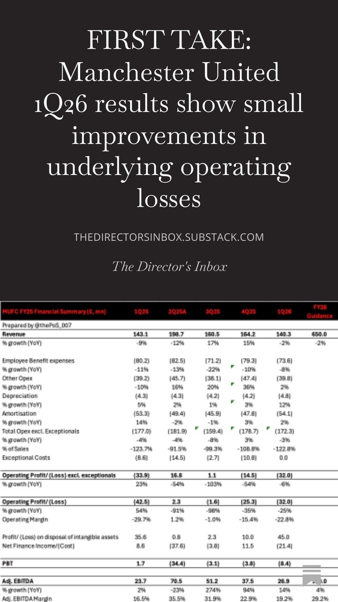 📈📉 FIRST TAKE: #MUFC report small improvement in underlying losses for 1Q26
bit.ly/48xKDZh
£2mn reduction in year over year operating losses (excl. exceptional costs and player trading profits).
- Revenue fell by just £3mn as ticket prices and higher retail revenue