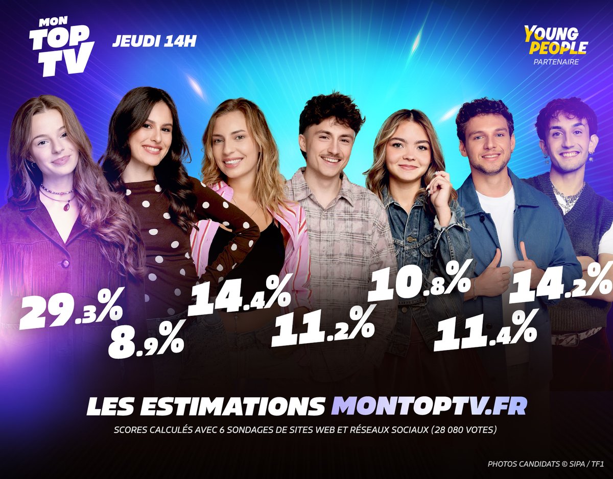 montoptv's tweet photo. 🤯 Les estimations s'annoncent extrêmement serrés cette semaine. Pour le moment, Jeanne est en grand danger, suivie par Mélissa, Léo et Théo. ⚡️

Pour l'heure une certitude : Anouk reste largement en tête avec près de 30% des voix (c'est énorme !) et sera sauvée ce samedi.

💬 Que pensez-vous de ce classement ?
#StarAcademy #StarAcademylelive