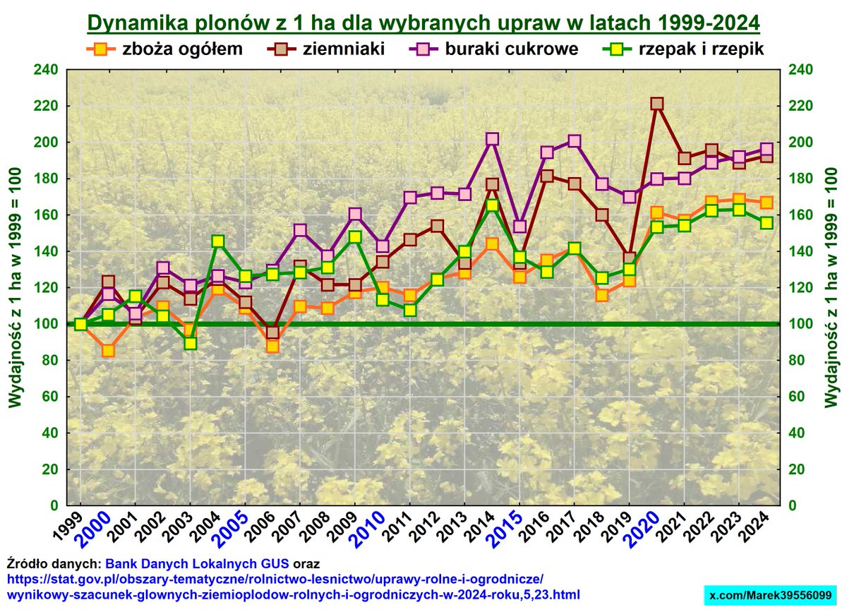Marek39556099's tweet photo. Nie wiem, czy "zmiany klimatu" nam zagrażają…
Na przykład taka permanentna susza, którą podobno mamy od 30 lat w Polsce, objawia się dziwnie nieco, bo wzrostem plonów i nierosnącą liczbą pożarów lasów.
Natomiast wiem, że "brak zmian klimatu" zagraża "ekspertom od zmian klimatu". https://t.co/96JaIKzD3J