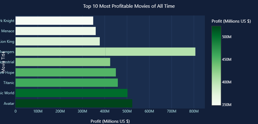 🎬 Analyzed 5,000 movies in 6 min from my phone. Zero code.

Found:
💸 Budget ≠ quality
🎥 Directors > actors
📉 1990s > today

Same tool works for YOUR data:
📊 Customer churn
💰 Marketing ROI
📈 Sales patterns

Tool: godeap.ai

🚫 Stop guessing
✅ Start measuring