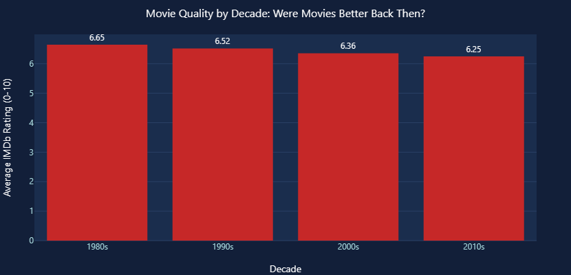GoDeap_ai's tweet photo. 🎬 Analyzed 5,000 movies in 6 min from my phone. Zero code.

Found:
💸 Budget ≠ quality
🎥 Directors > actors
📉 1990s > today

Same tool works for YOUR data:
📊 Customer churn
💰 Marketing ROI
📈 Sales patterns

Tool: https://t.co/tMUnPuRA3G

🚫 Stop guessing
✅ Start measuring https://t.co/pxkFMOlrFt