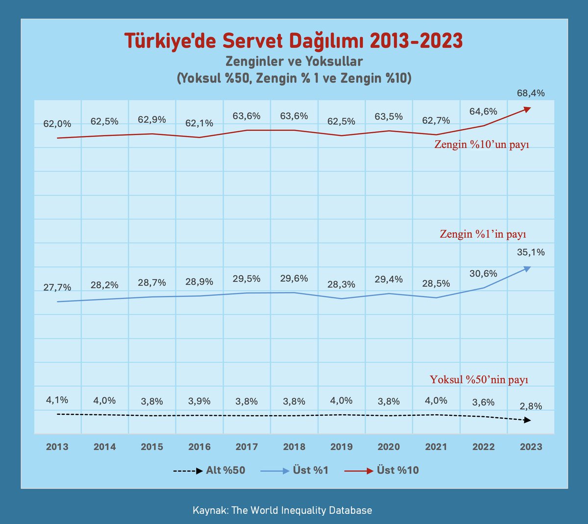 Esas mesele!

Zenginler ve Yoksullar!

Yoksul yüzde 50'nin payı yüzde 2,8!

Zengin yüzde 1'in pay yüzde 35,1!

Türkiye'de nüfusun yoksul yüzde 50'si toplam servetin yüzde 2,8'ine,

Zengin yüzde 10'luk kesim servetin yüzde 68,4'üne.

En zengin yüzde 1 ise yüzde 35,1' ine sahip.