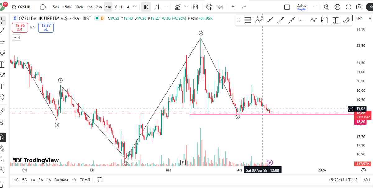 18,85 stoplu takip edilir
#ozsub