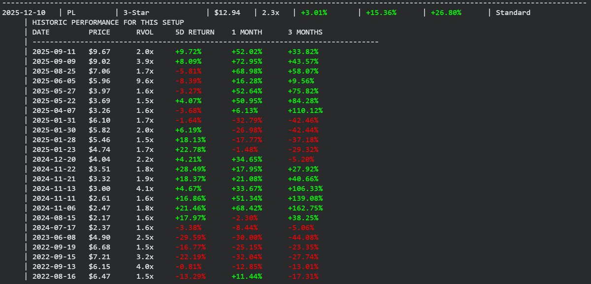 altivolans's tweet image. Finally, we have $PL or Planet Labs, the leading Earth observation company that operates the largest constellation of imaging satellites that deliver geospatial data and analytics for monitoring global changes!

⭐️⭐️⭐️

A three star signal with some great buy-and-hold performance…