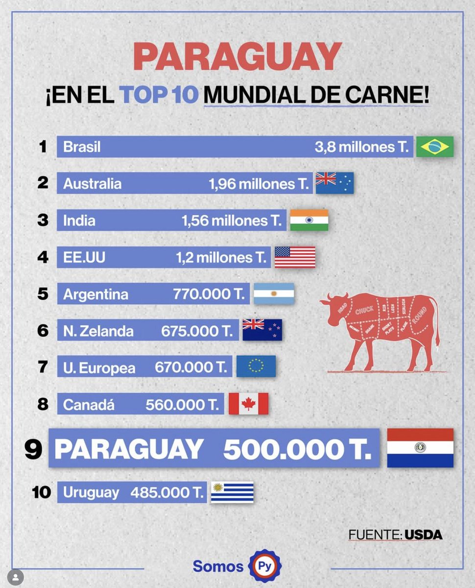 Orgullo paraguayo!! esto es una fiel muestra de de que estamos despertando! Paraguay esta en el escenario global