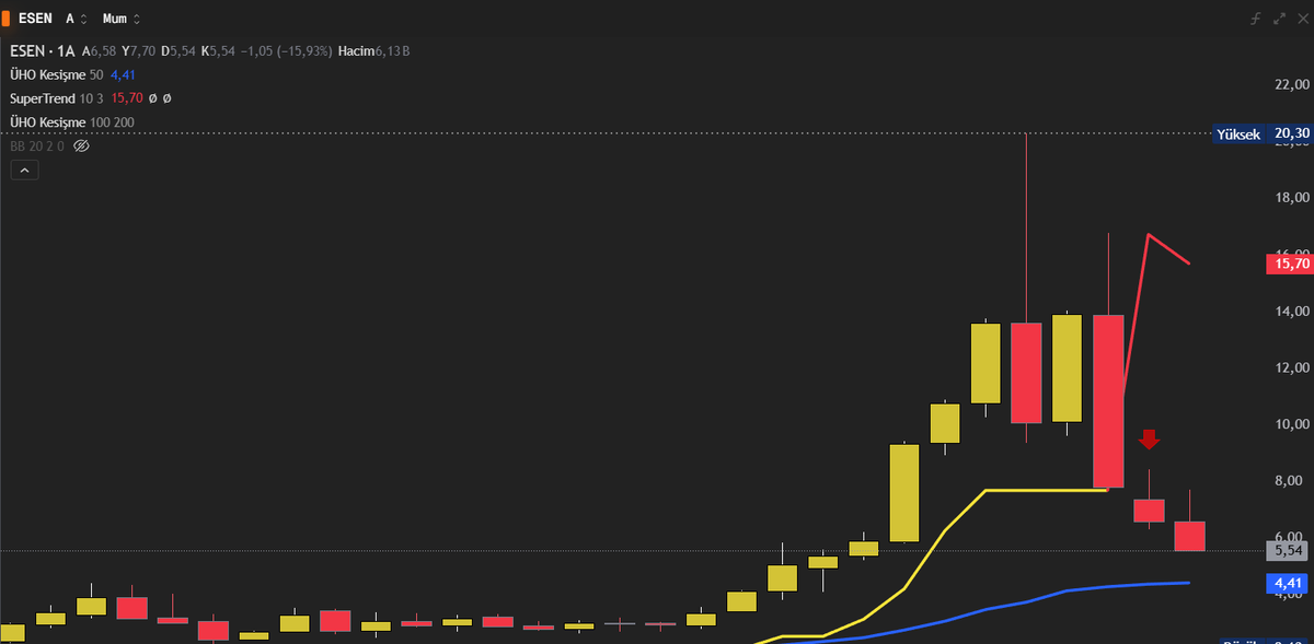 Özelden #esen Elektrik sorulmuş, bundan sonra ne olur demişler, Son 4 ayda % 73 düşmüş, 20.30 dan 5.55 e gerilemiş, Böyle operasyon yemiş hisselerde her ne kadar teknik işlemese de, Eğer daha da düşecek olursa, Haftalık grafikte EMA 200 (4.77) ve Aylık grafikte EMA 50 (4.41)