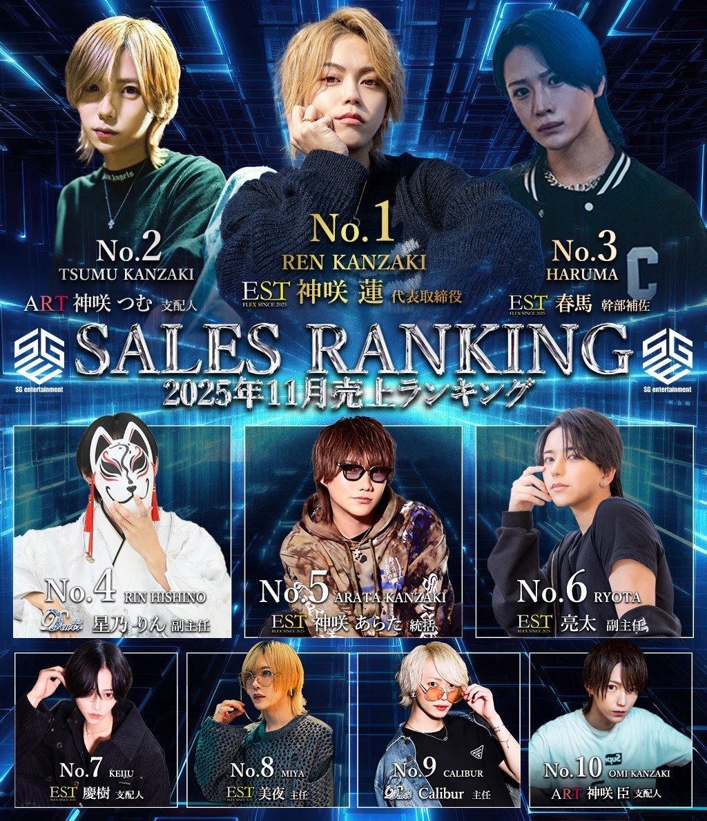 Club_Dewor's tweet photo. ✨11月度Group No✨
 
🏆売上ランキング🏆

No.4
星乃りん 副主任

No.9
Calibur 主任

⁡Club Deworからは以上がランクインしました✨

#SGE #スタグラ #ホスト #横浜