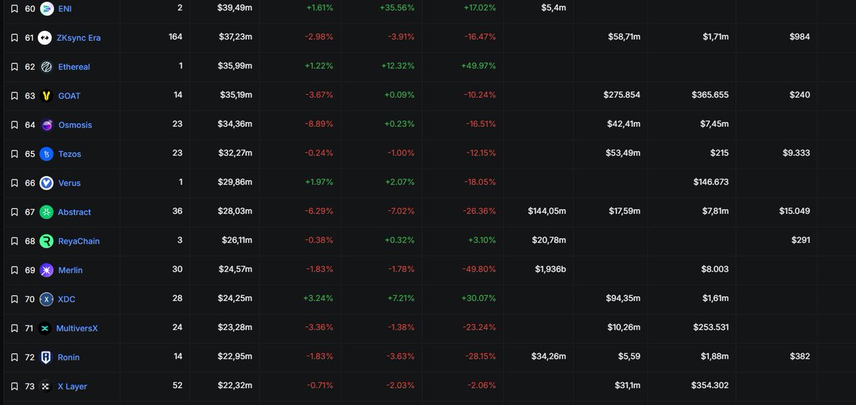 Without a concrete roadmap or updates to it, $RON will definitely have a hard time returning to its ATH range purely by chance, especially with such high inflation. Sky Mavis needs to make it clear to people that the 2024 pump wasn’t artificial and not a trap to lure in retail