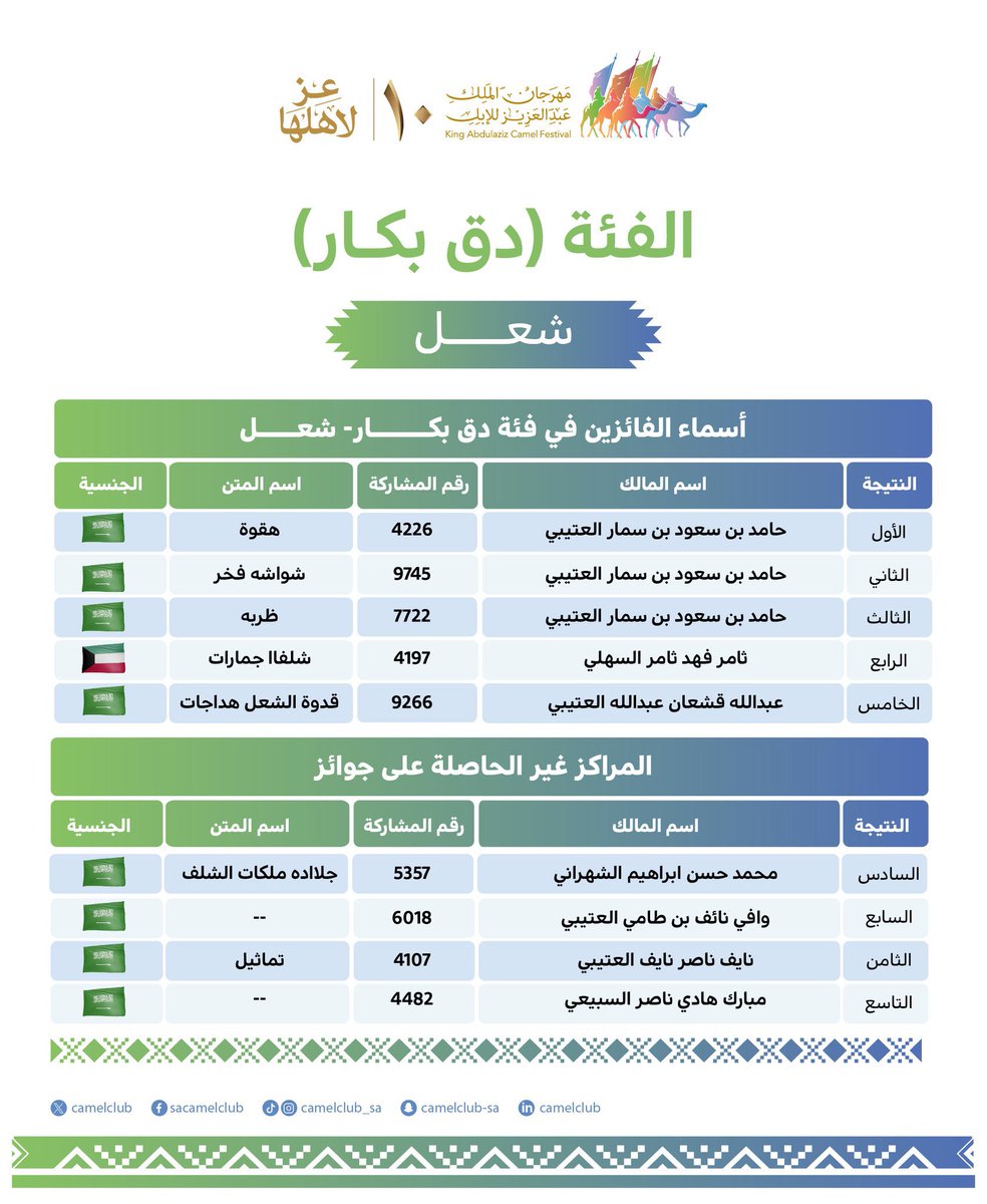 الف مبروك #ابن_سمار 🥇 🥈🥉