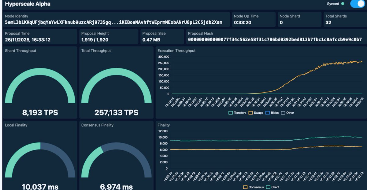 <a href="/timanrebel/">timan.xrd</a> from <a href="/radixdlt/">Radix - Radically Different DeFi</a> provided an overview of the three layers of Hyperscale testing:

1️⃣ Internal tests - controlled environment, low nodes-per-shard, consistent hardware.
Uses commodity machines: 4 cores, 16 GB RAM, 160 GB SSD.
Similar to competitor benchmarks, but