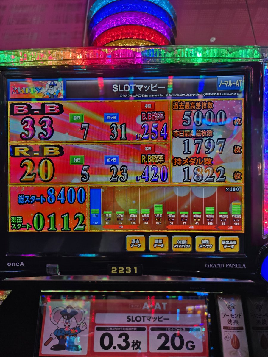 SLOTマッピー 8400G BIG：33 (1／254.5) REG：20 (1／420) MR：8