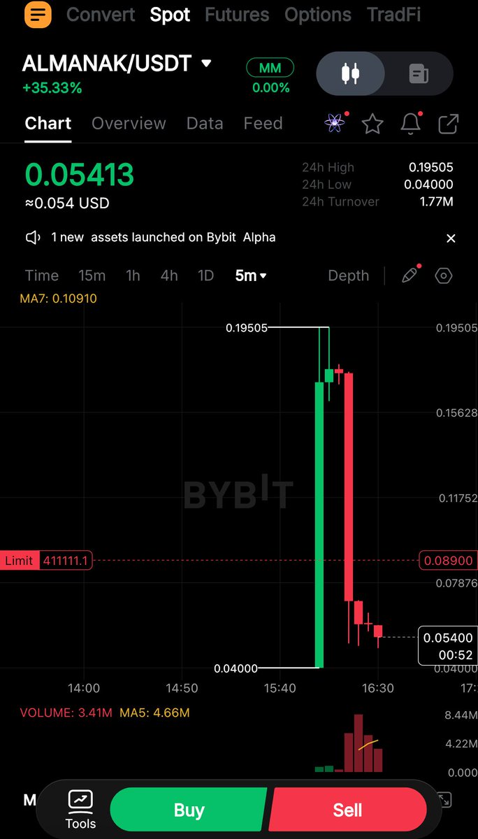Cryptophileee's tweet image. Reality of current ICO meta

• Was early in $ALMANAK
• Invested in both rounds via Legion
• Bought YTs
• Supported team since day 0 (20+ posts/threads)
• Never got any "paid promo"
• Never sold/hedged any token

TGE: -20k$ for my investments

Am I totally fucked?