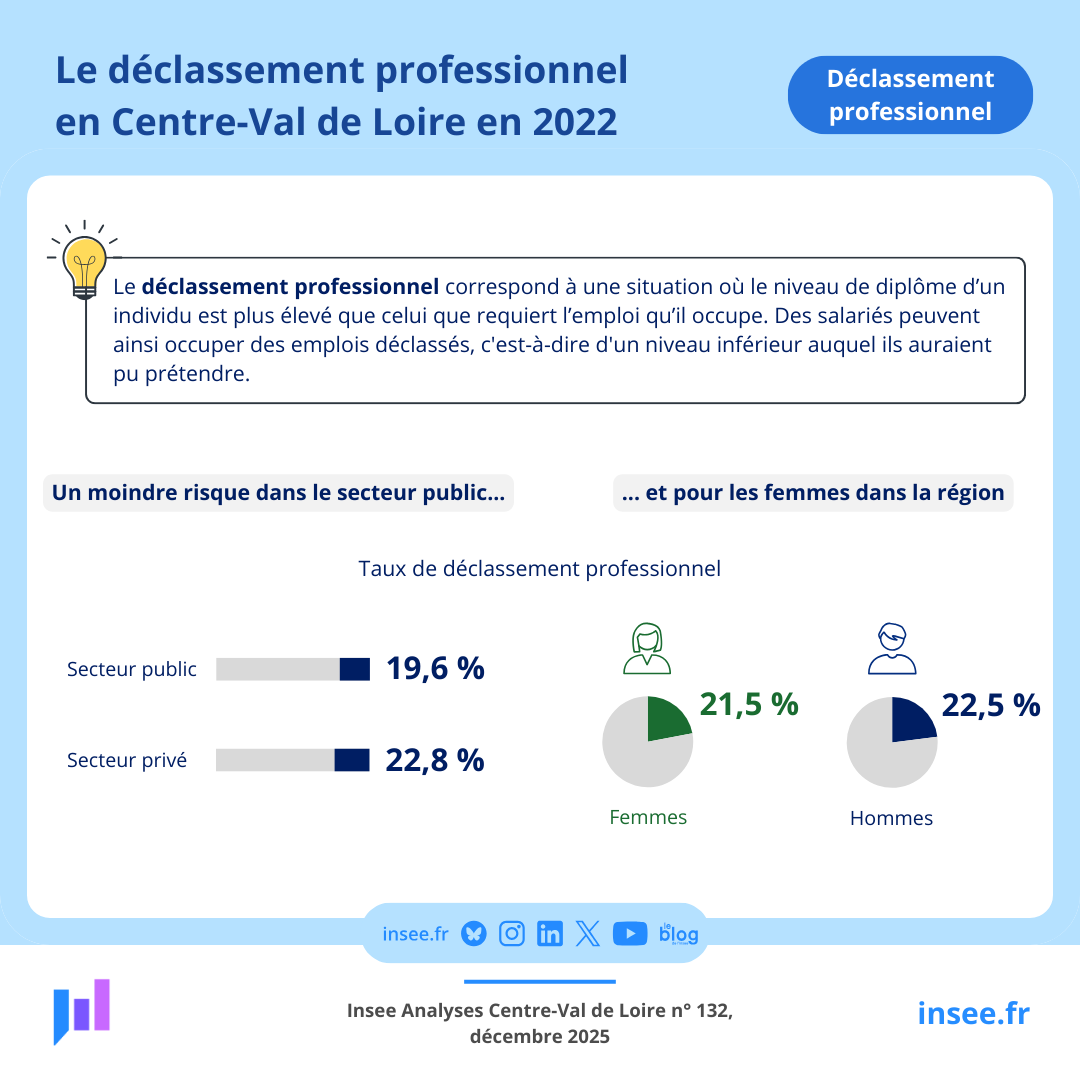 En #CentreValdeLoire, les #salariés du secteur public ainsi que les #femmes travaillant dans la région sont moins exposés au déclassement professionnel. Pour en savoir plus, consultez notre étude 👉 insee.fr/fr/statistique…