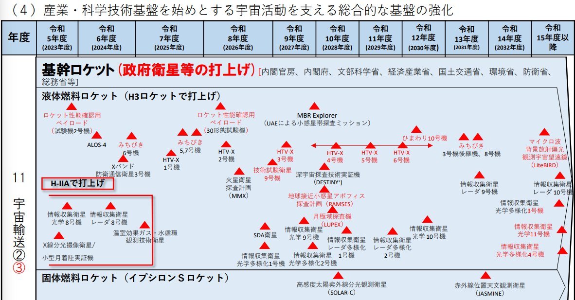 先日の宇宙政策委員会に提出された、宇宙基本計画工程表の最新案… H3