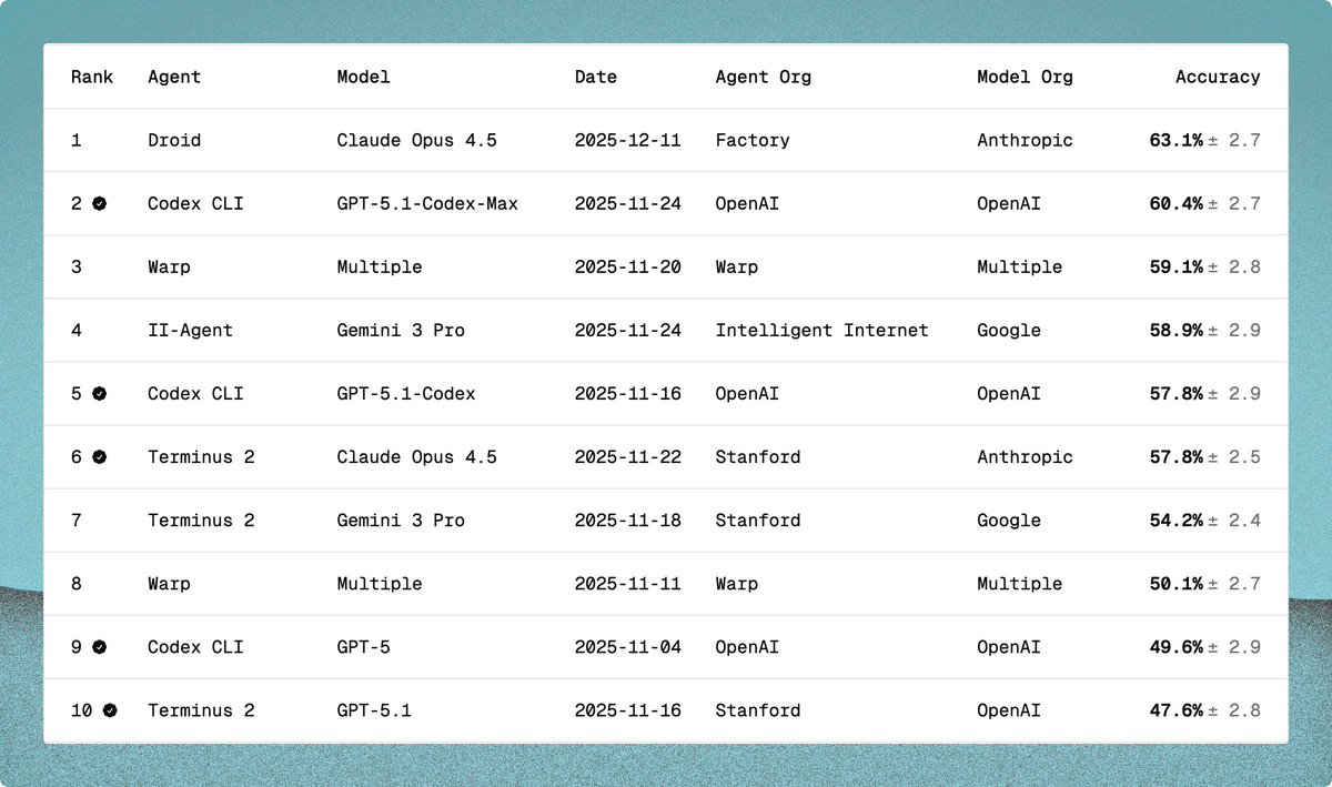 Opus 4.5 en Droid es ahora el mejor agente en Terminal Bench con un 63,1% (casi un 3% mejor que Codex CLI)
Este modelo