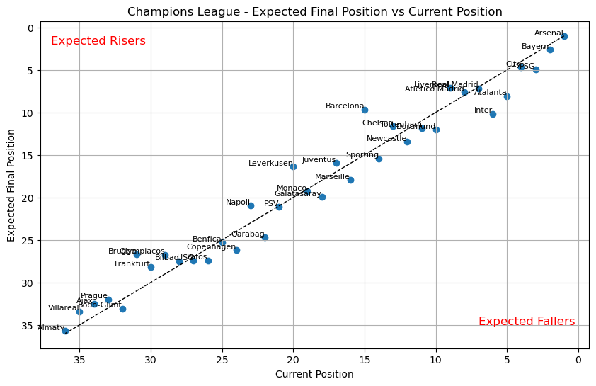 StatswithMax's tweet image. Updated current and expected finishing positions in the #ChampionsLeague