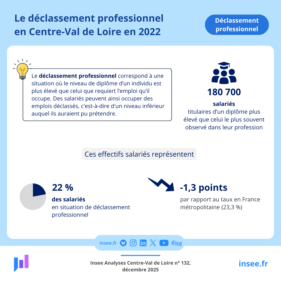 En 2022, 22 % des #salariés du #CentreValdeLoire sont en situation de déclassement professionnel. La région est la deuxième de France métropolitaine au taux le plus faible, derrière l’Île-de-France (21,3 %). L’étude est disponible ici 👉 insee.fr/fr/statistique…