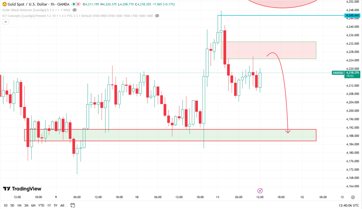 Jennie_XAUUSD's tweet image. The area around 4225-4230 has become a key anchor point for short-selling operations – short positions are being established based on this level.
#XAUUSD #GOLD 
Consider going long only after the price stabilizes at the support level, paying close attention to the support levels