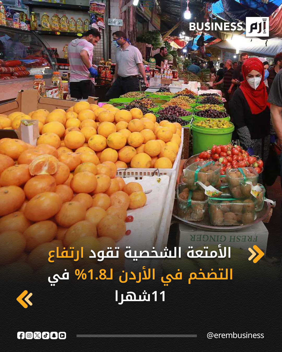أظهرت بيانات من دائرة الإحصاءات العامة الأردنية اليوم الخميس، ارتفاع معدل التضخم بنسبة 1.81% للأحد عشر شهرا الأولى من العام الجاري، مقارنة مع نفس الفترة من عام 2024، أما على المستوى الشهري فقد ارتفع التضخم بنسبة 1.28% لشهر نوفمبر من عام 2025 مقارنة مع الشهر المقابل من عام 2024، وانخفاضا طفيفا نسبته 0.31% مقارنة مع شهر أكتوبر.. التفاصيل في 