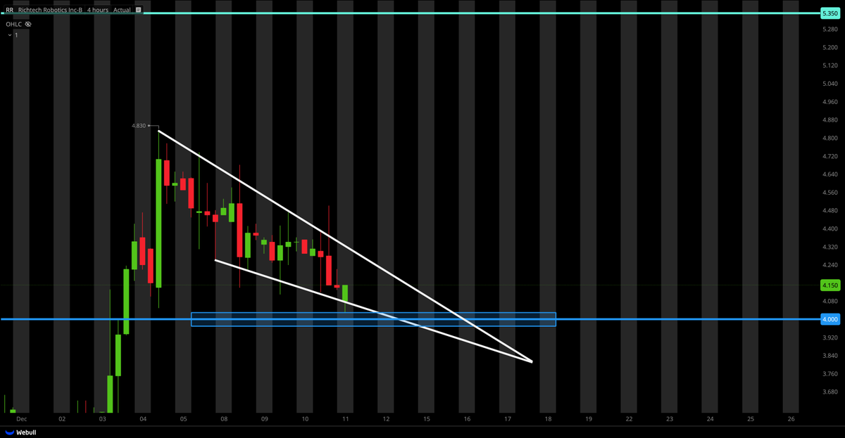 TigerLineTrades's tweet image. $RR STILL IN A FALLING WEDGE
