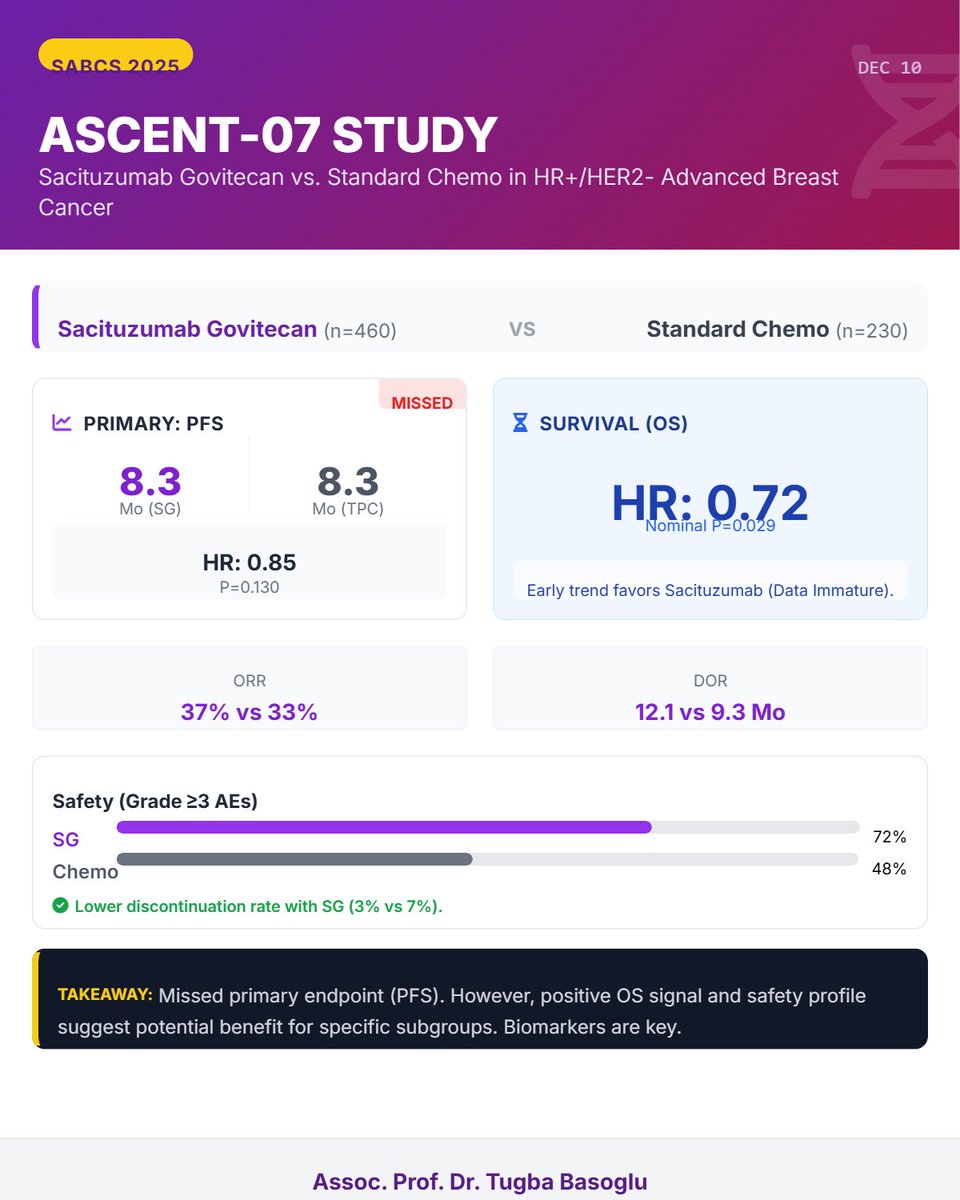 📢ASCENT-07 Trial: PFS Missed, OS Promising #SABCS25 <a href="/oncodaily/">OncoDaily</a> <a href="/Larvol/">LARVOL</a>
