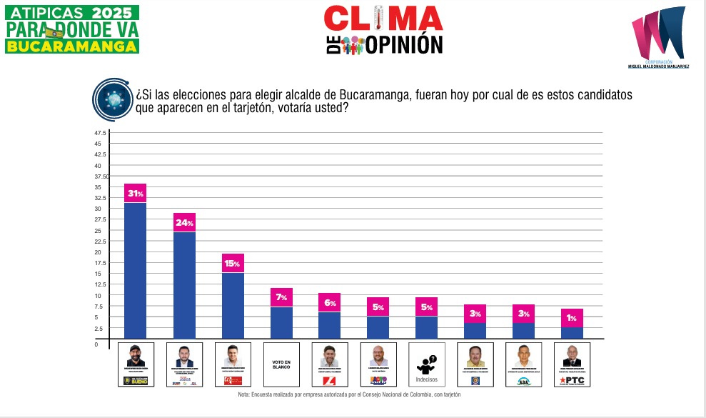 ATENCIÓN. Primera gran encuesta sobre las atípicas de Bucaramanga 
<a href="/La1230am/">La1230am Bucaramanga</a> . A esta hora habla el encuestador.youtube.com/live/Y1nn02jAq…