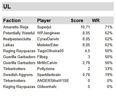Ciclo duro en esta ocasión para Amaretto tuvimos que cubrir muchas bajas y el nivel de la categoría nos sobrepasó, aunque a nivel individual fue muy bueno no pudo serlo en el grupal 😞 si alguien está interesado en unirse al equipo coméntame!