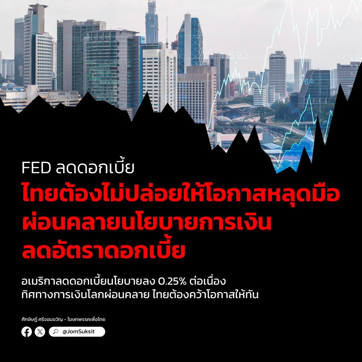 ท่านหัวหน้าจุลพันธ์ มีโพสเรื่องนี้ไปขอเพิ่มเติมรายละเอียดครับ

เมื่อคืน Federal Reserve ได้มีมติลดดอกเบี้ยนโยบายลง 0.25% ด้วยมติ 6 ต่อ 3 เป็นการลดดอกเบี้ยติดกันเป็นครั้งที่ 3 ถึงแม้ว่าตัวเลขเงินเฟ้อยังอยู่ที่ 2.8% ซึ่งยังสูงกว่าเป้าหมายที่ 2%