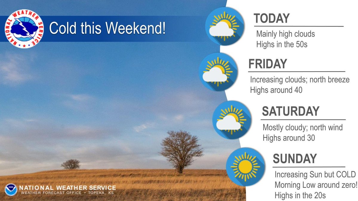 Mild conditions in place today with highs in the 50s. Temperatures drop behind a cold front Friday into the weekend with morning lows around zero by Sunday. Mainly dry conditions remain but some northern areas could see brief snow on Saturday morning.  #kswx