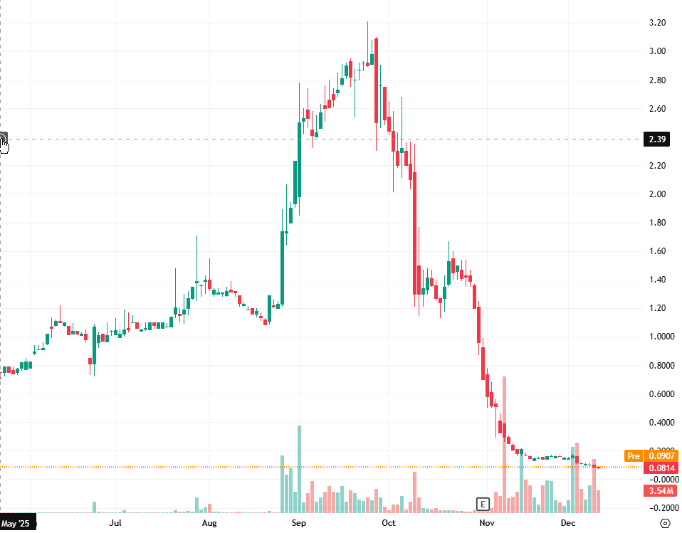 davedavis6500's tweet photo. $VSME
$VSME surges 114% ahead of new ad platform deal listing!
Only 4M float, 3.5M volume – this little float wakes up fast! #VSME #LowFloat https://t.co/0fCwrX0UrR