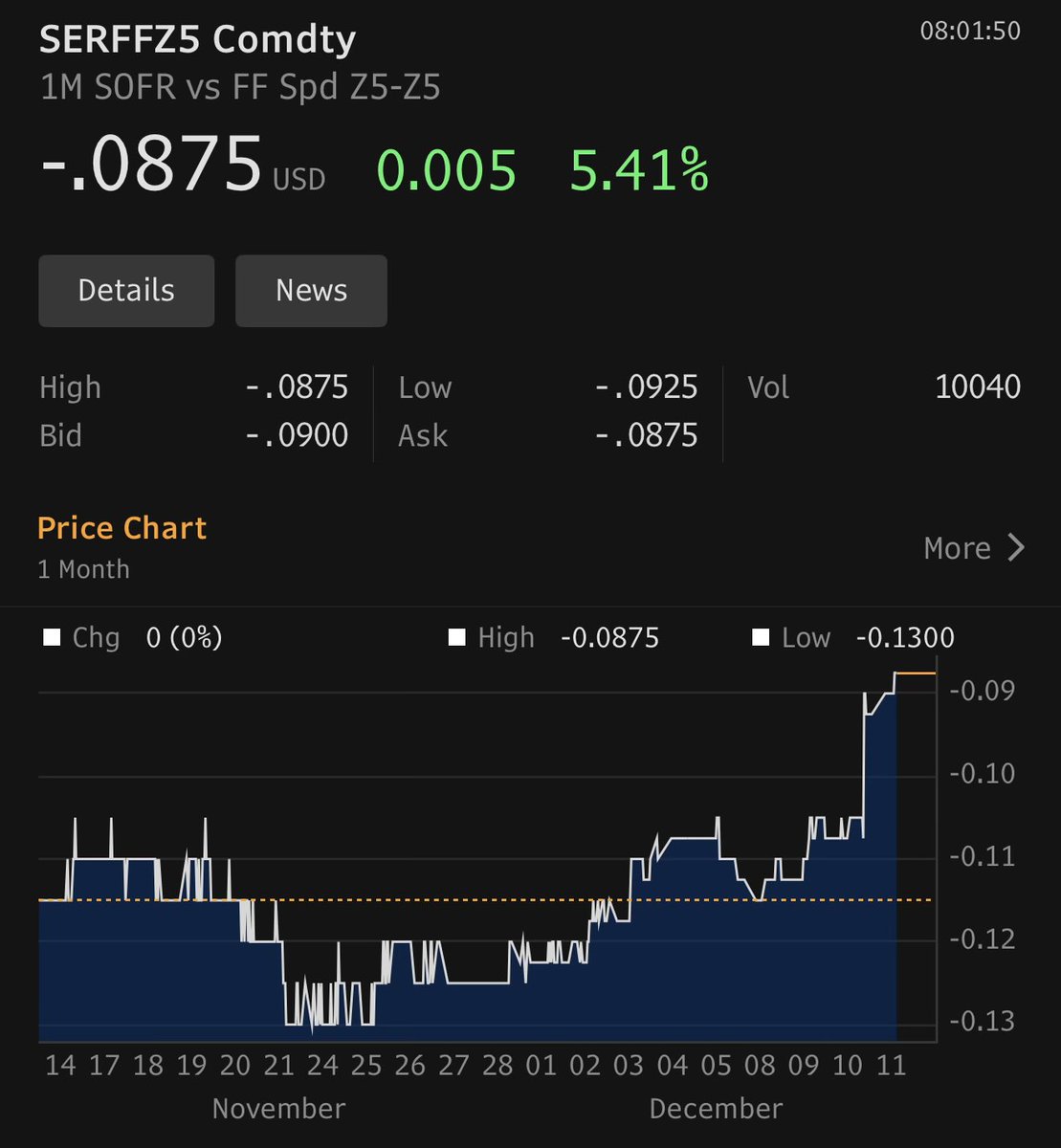 SOFR was at IOR going into FOMC and they still announced reserve management purchases! One way traffic in SR1-ZQ!