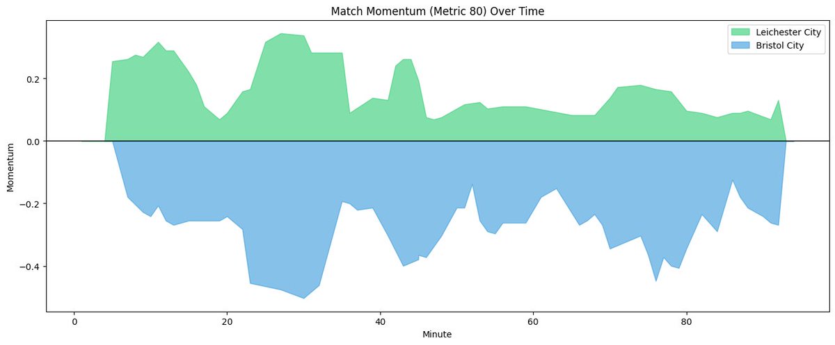 PPAIntelligence's tweet image. Momentum Timeline — Leicester City vs Bristol City
Metric 80 reflects attacking intensity per minute.
Leicester dominated the early phase (10–20’) and again after HT (25–35’, 70–85’)

Bristol City had intermittent pressure but struggled to sustain territory

The graph highlights