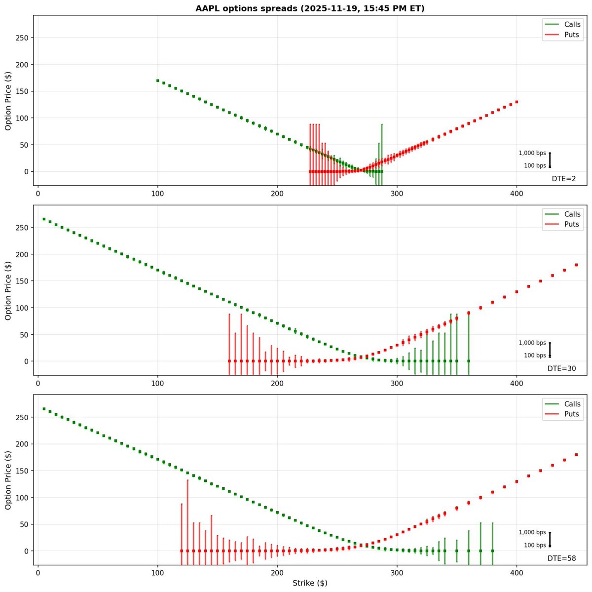 Getting US options data in 7 seconds. For a total price of $0.02. 

- Any underlier, any date, any timestamp
- Spread metrics + full strike surface + all expirations
- No sales call
- No subscription or contract
- Not locked behind a proprietary cloud sandbox

Executed locally on